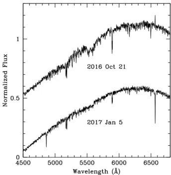 Figure 1. Two of our OSMOS spectra showing the most extreme examples of varying effective temperature and Hα emission (λ rest = 6562.8 ˚ A)