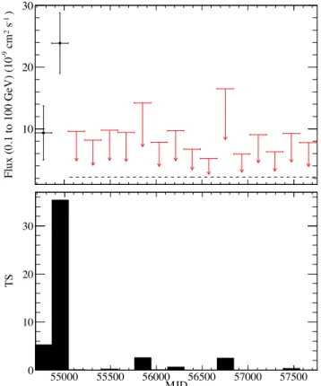 Figure 3. Fermi -LAT 0.1–100 GeV γ-ray light curve (Top) and corresponding TS values (Bottom) in ∼ 0.5 year bins