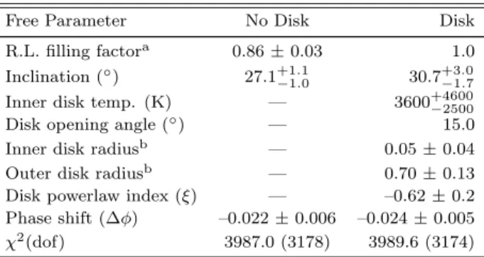 Table 3 Best fit ELC parameters