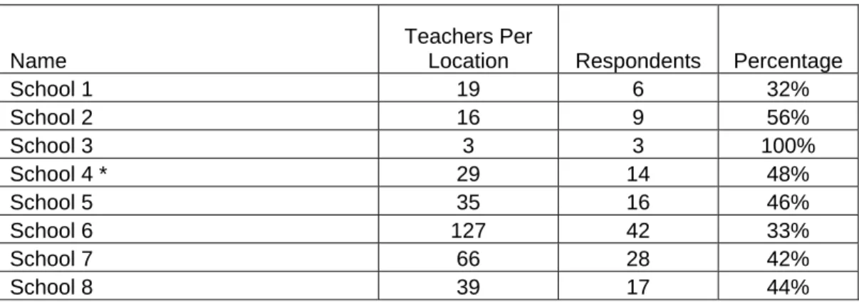Table 7:  Survey Response Rates 