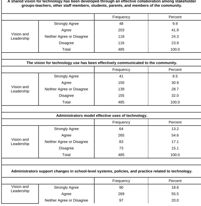 Table 9: Conditions for Technology Use 
