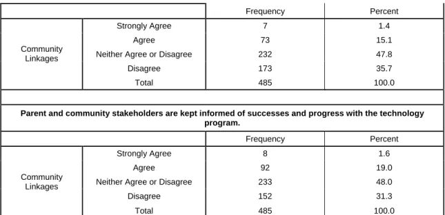 Table 10: Professional Development Opportunities 