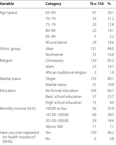 Table 1 Socio-demographic characteristics of the respondents