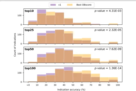 Fig. 2 Comparison of indication accuracy distributions. A histogram of the non-zero accuracy values for the v1 (blue) and Best OBscore (yellow) pipelines at four cutoffs is plotted
