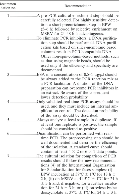 TABLE 1. Recommendations for the PCR-based detection ofSalmonella in feces