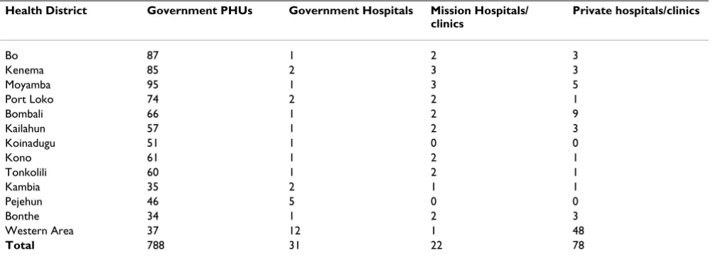 Table 1: Functioning PHUs and hospitals