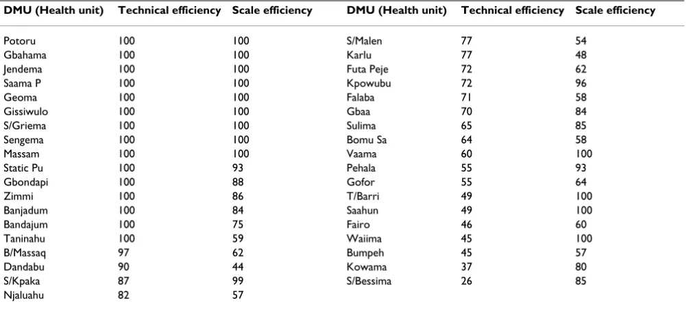 Table 5: Technical and scale efficiency scores for public PHUs