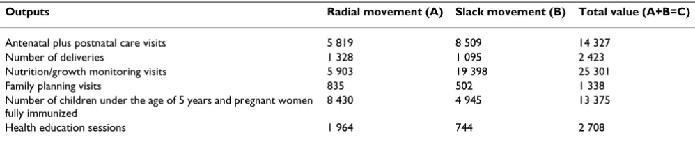 Table 6: Total output increases needed to make inefficient public PHUs efficient