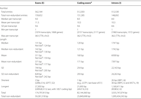 Table 2 Number and length of human exons and introns in protein-coding transcripts