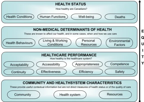 Figure 1Canadian health indicators framework (adapted from public domain sources [12-14])Canadian health indicators framework (adapted from public domain sources [12-14])