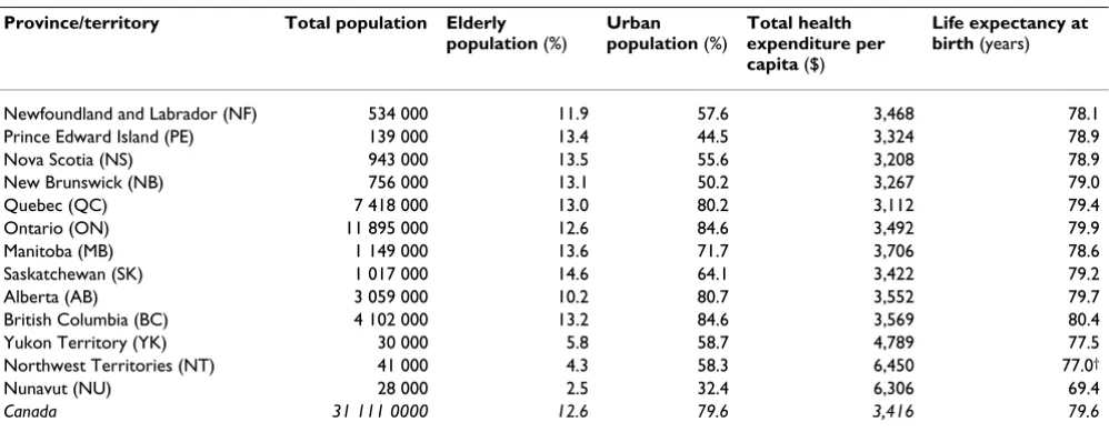 Table 1: Descriptive statistics for the Canadian provinces and territories, in 2001 [12-14]