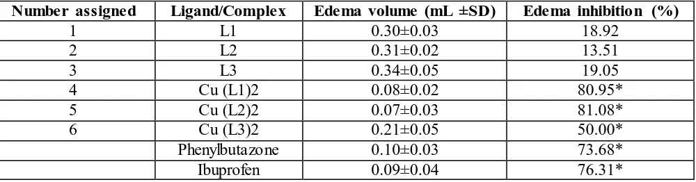 Table 4. Electron paramagnetic resonance spectral data of copper (II) complexes. 