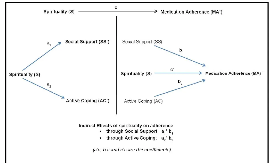 Figure 3. Diagram of Single-step Multiple Mediation Model 