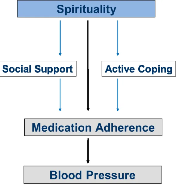 Figure 2. Conceptual Model of the Present Study 