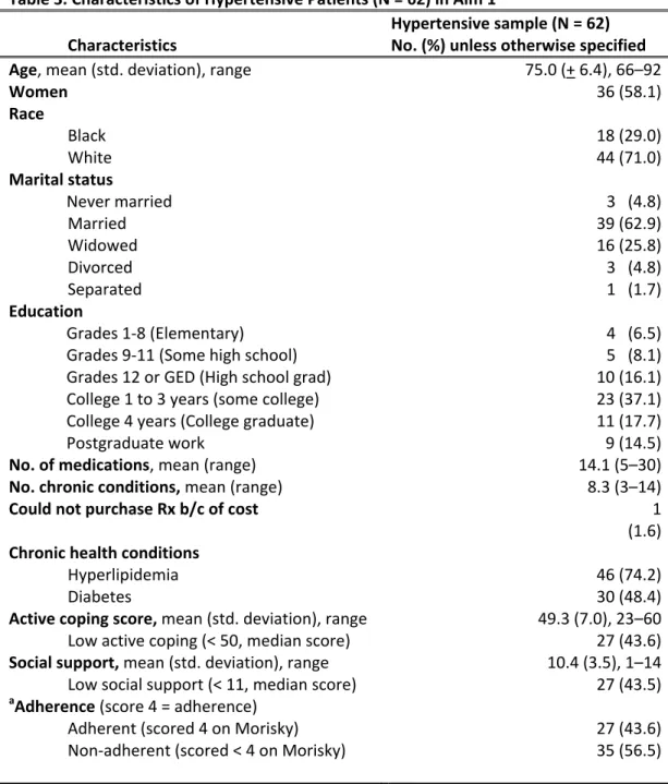 Table 3. Characteristics of Hypertensive Patients (N = 62) in Aim 1 