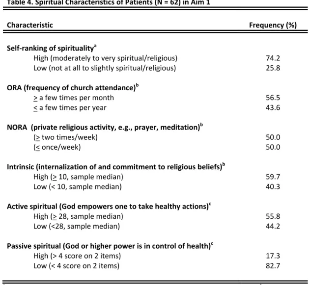 Table 4. Spiritual Characteristics of Patients (N = 62) in Aim 1 