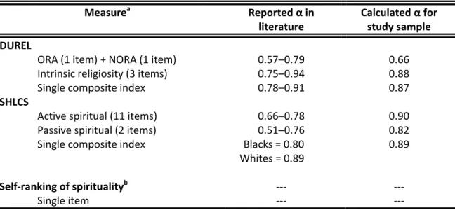 Table 6. Reliability of Spirituality Measures (Cronbach’s α) used in Aim 1 
