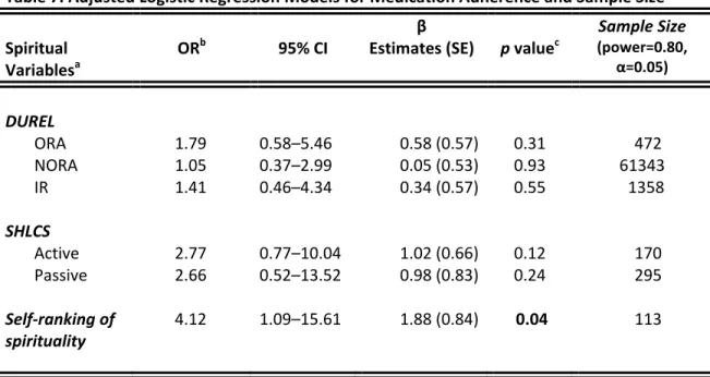 Table 7. Adjusted Logistic Regression Models for Medication Adherence and Sample Size   Spiritual 