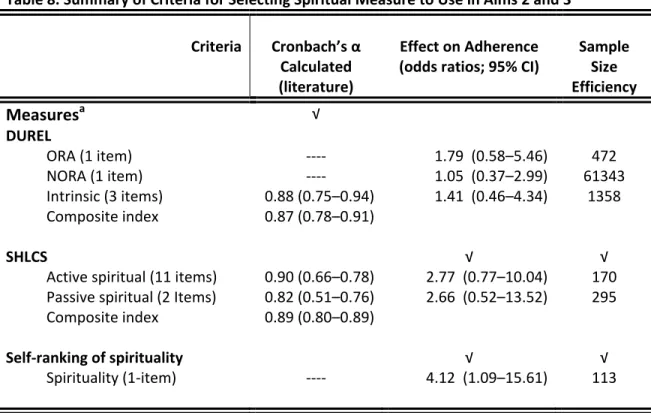 Table 8 includes a summary of the selection criteria and results of Aim 1 that helped  inform the design of the larger study