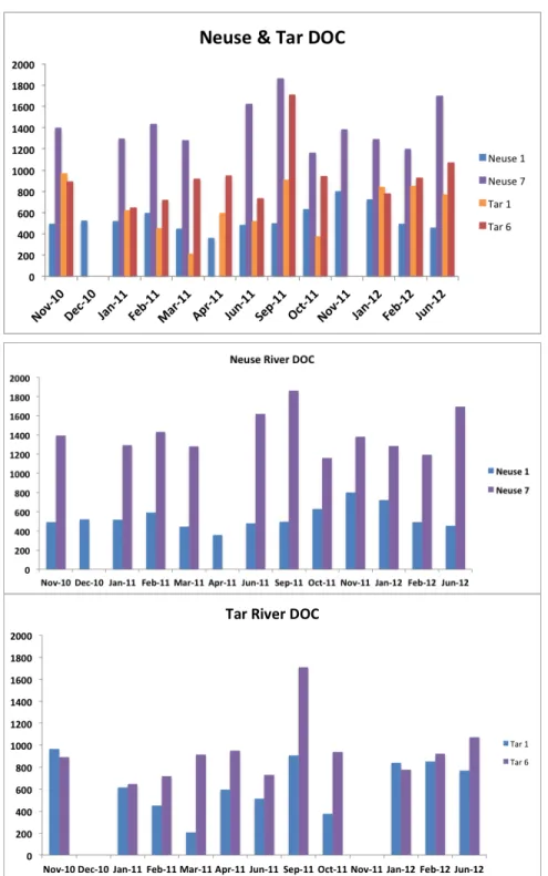Figure 2 (a-c): Dissolved organic carbon data from the upstream and downstream stations in the  Neuse and Tar-Pamlico Rivers