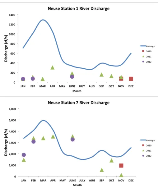 Figure 4 (a-b): River discharge for the Neuse river. Average line depicts the historical average  for each location