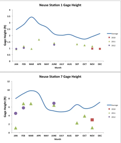 Figure 6 (a-b): River gage height for the Neuse river. Average line depicts the historical average  for each location