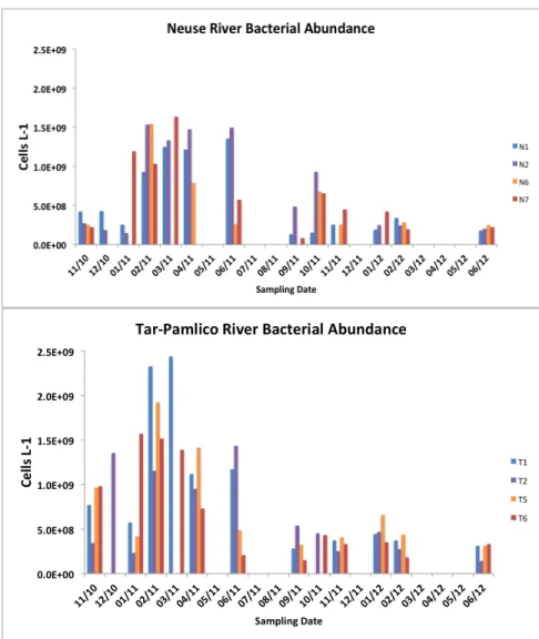 Figure 7 (a-b): Time series graphs of bacterial abundance in the Neuse (a) and Tar-Pamlico  Rivers (b); missing bars indicates no data for the station during the sampling date