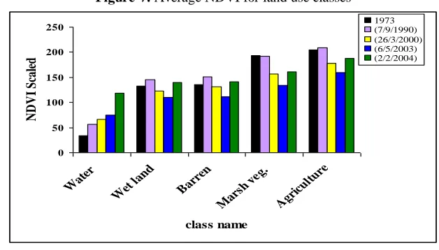 Figure-7. Average NDVI for land use classes 