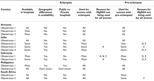 Table 6: Availability of magnesium sulphate and use for eclampsia and pre-eclampsia as reported by obstetricians – survey