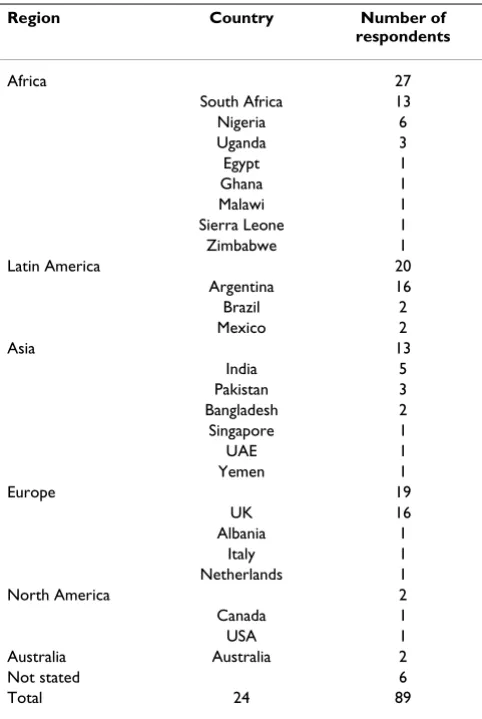 Table 1: Geographical distribution of the respondents to the Magpie Trial Collaborative Group survey