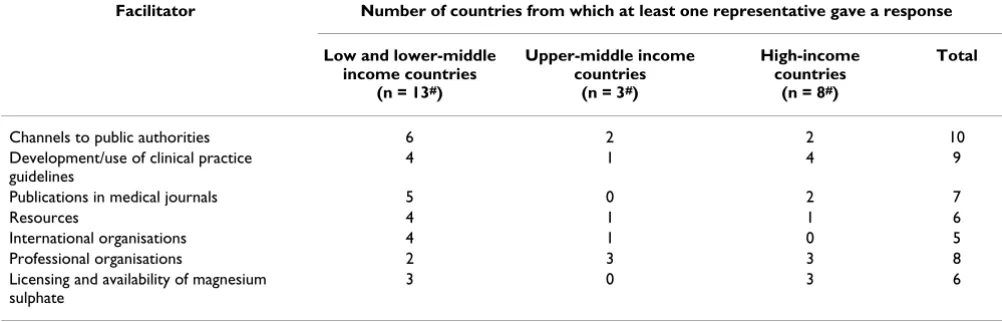 Table 3: Facilitators to implementing the results of the Magpie Trial by country*