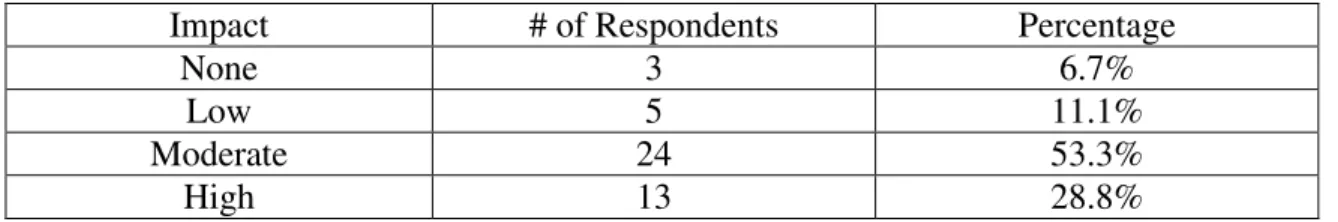 Table 17 summarizes correlate seven as it relates to pedagogical practice.