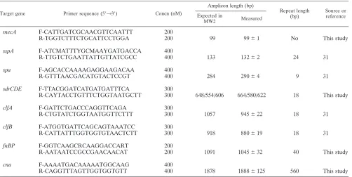 TABLE 1. Characteristics of oligonucleotides used in the multiplex PCR assay