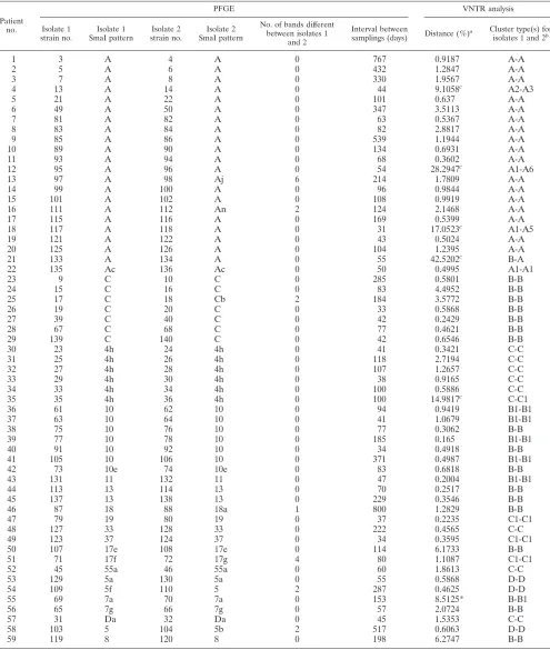 TABLE 2. Sequential isolates from 59 MRSA carriers sampled at time intervals of 31 to 800 days