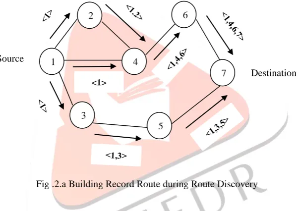 Fig .2.b Propagation of Route Reply with the Route Record 