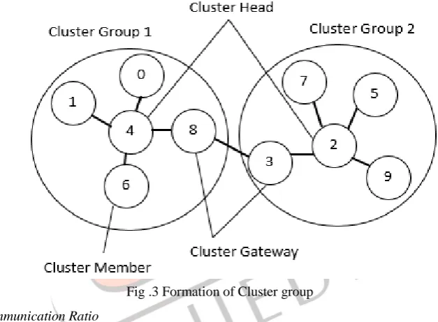 Fig .3 Formation of Cluster group 