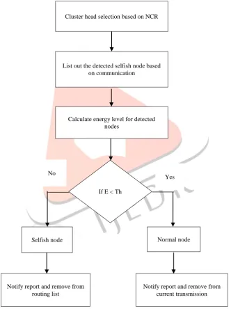 Fig .4 Flowchart for identification of selfish node 