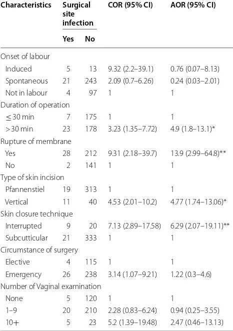 Table 2 Bivariate and multivariable association of surgical site infection