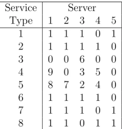 Table 2.1: Example I: Removal Progress of Heuristic Algorithm Using Queueing Model