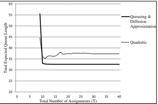 Table 2.3: Example I: Total Expected Queue Lengthes Under Assignment and Rout- Rout-ing Policies Derived by SolvRout-ing QueueRout-ing Model P , Diffusion Approximation model P , and Convex quadratic model P˜ q