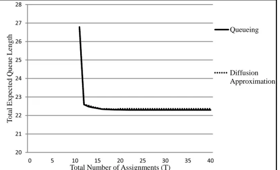 Figure 2.2: Example II: Total Expected Queue Lengthes Under Assignment and Routing Policies Derived by Solving Queueing Model P and Diffusion Approximation model ˜P