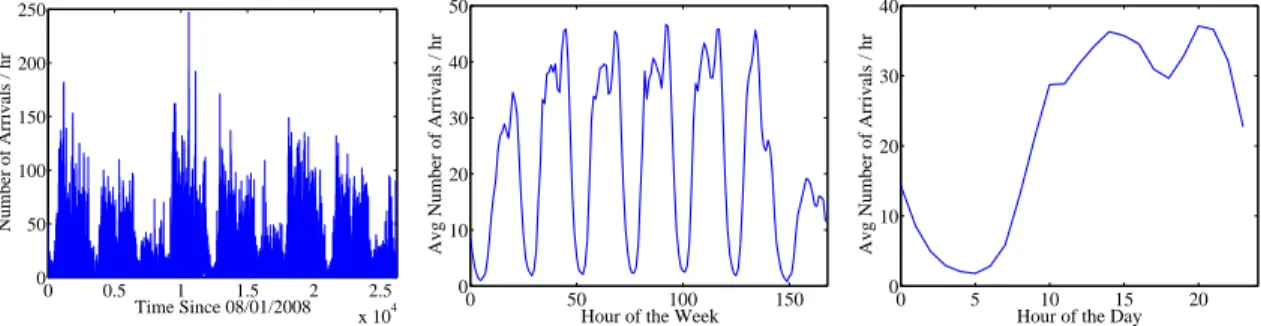 Figure 3.2: Aggregated Ar- Ar-rivals (Overall) 0 50 100 15001020304050