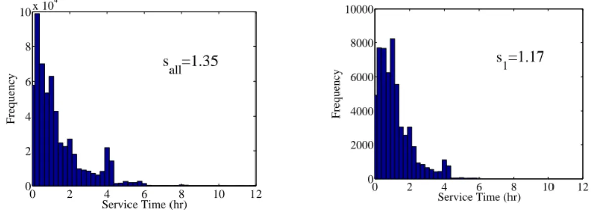 Figure 3.14: Service Times of All Applica- Applica-tion Sets 0 2 4 6 8 10 120200040006000800010000s1=1.17Service Time (hr)Frequency