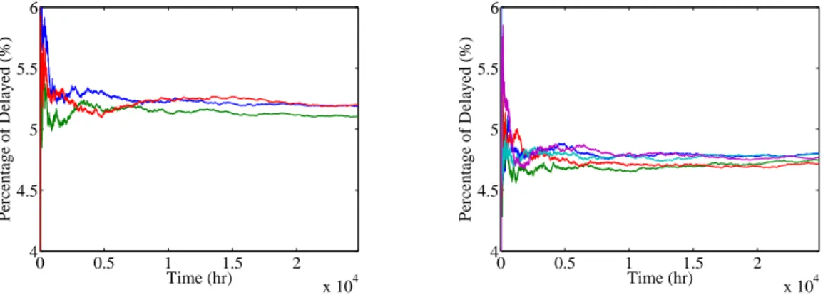 Figure 3.18: Percentage of Delayed (SIPP Model) 0 0.5 1 1.5 2 x 10 444.555.56Time (hr)Percentage of Delayed (%)