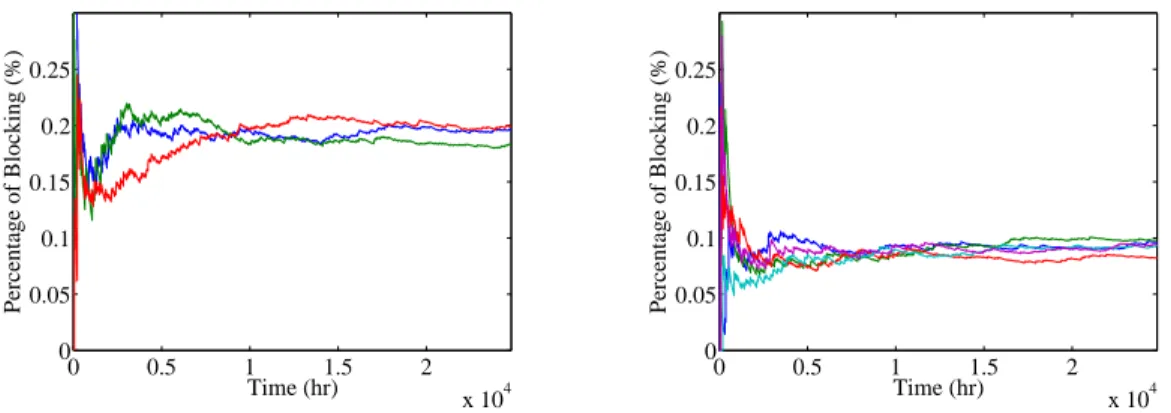 Figure 3.20: Percentage of Blocking (SIPP Model) 0 0.5 1 1.5 2 x 10 400.050.10.150.20.25Time (hr)Percentage of Blocking (%)