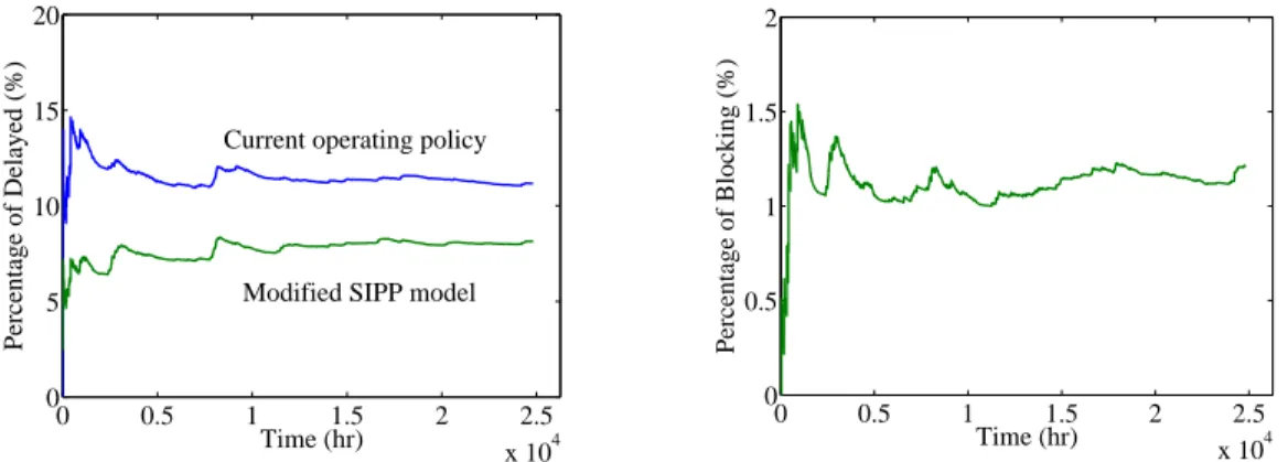 Figure 3.23: Percentage of Delayed (Cur- (Cur-rent Operation Policy v.s Modified SIPP)