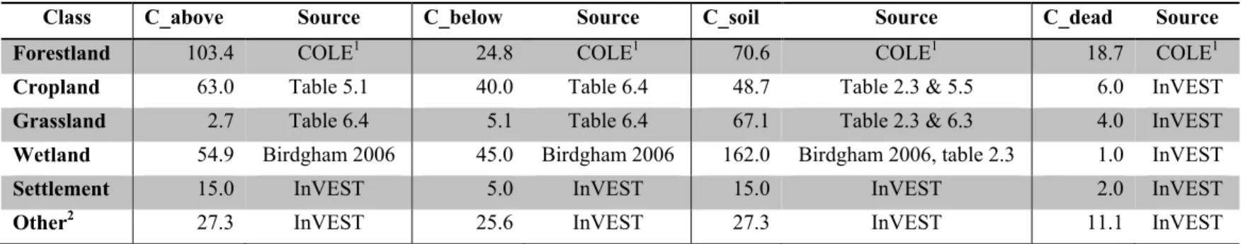 Table 3. Final Carbon Pools for InVEST model.  Units are metric tons of carbon per hectare