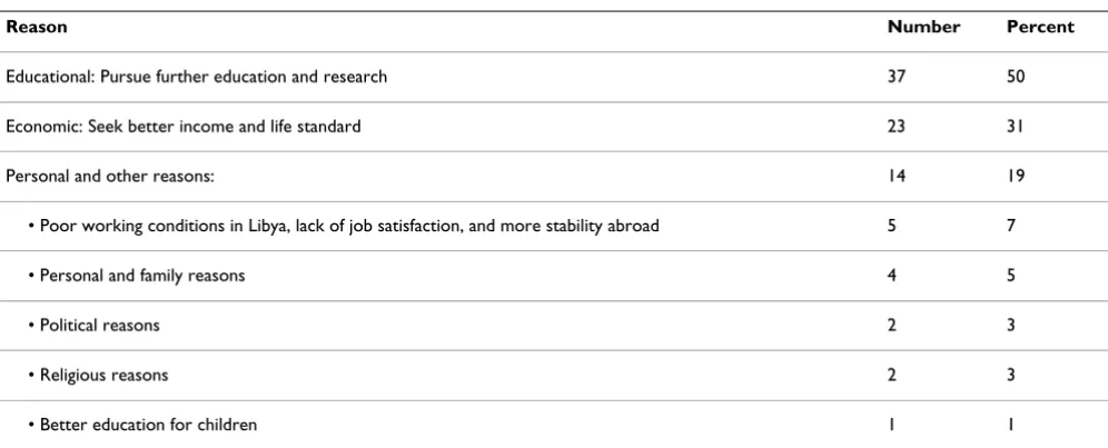 Table 1: The first-ranked reason for staying abroad as ranked by 74 expatriate Libyan doctors.