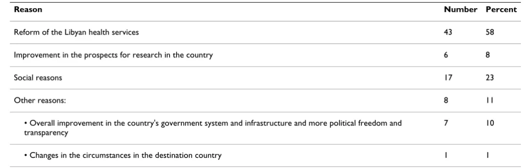 Table 2: The first-ranked reason that could motivate doctors to return to Libya (n = 74).