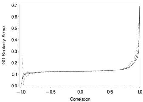 Figure 1valuesChange in GO functional similarity score across correlation Change in GO functional similarity score across cor-relation values
